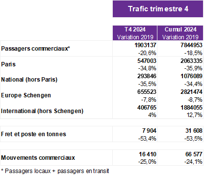 Trafic trimestre 4 - 2